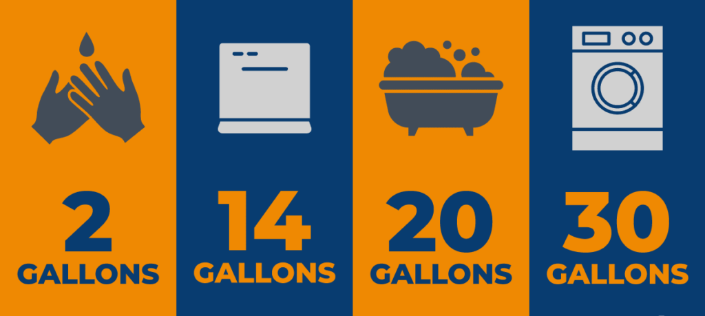 water usage for common household activities